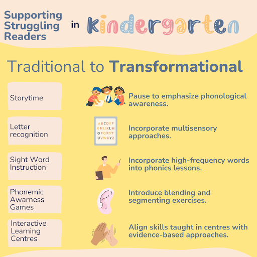 Traditional to Transformational- Supporting Struggling Readers in Kindergarten