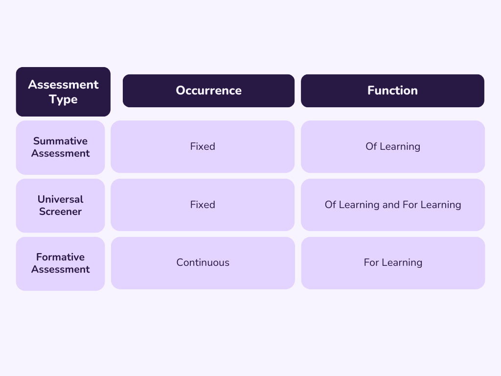 How Are Formative Assessments Different from Summative Assessments and Universal Screeners