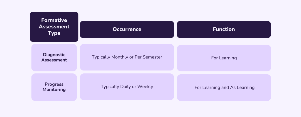 What Are The Types of Formative Assessments and Their Differences