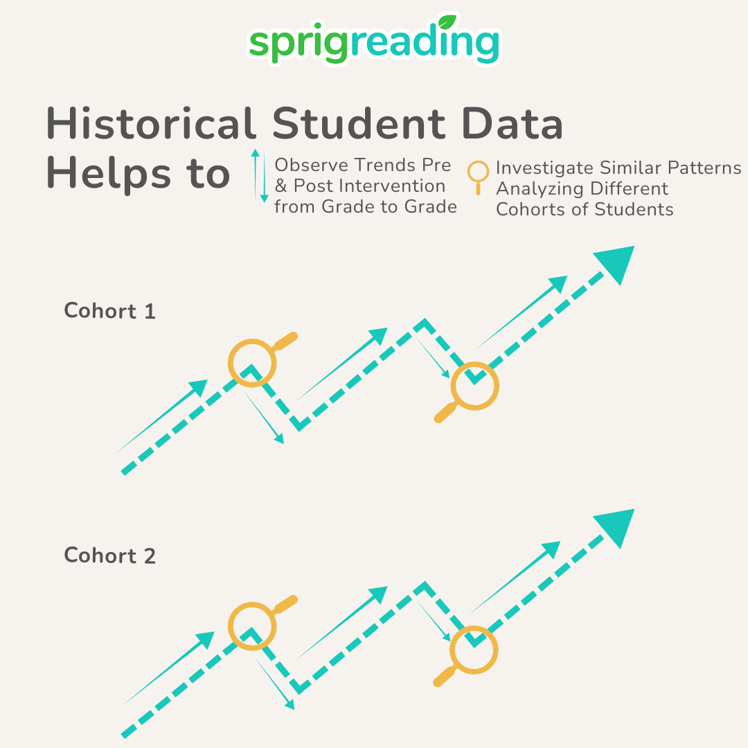 Why is Historical Student Data Important_Sprig Reading