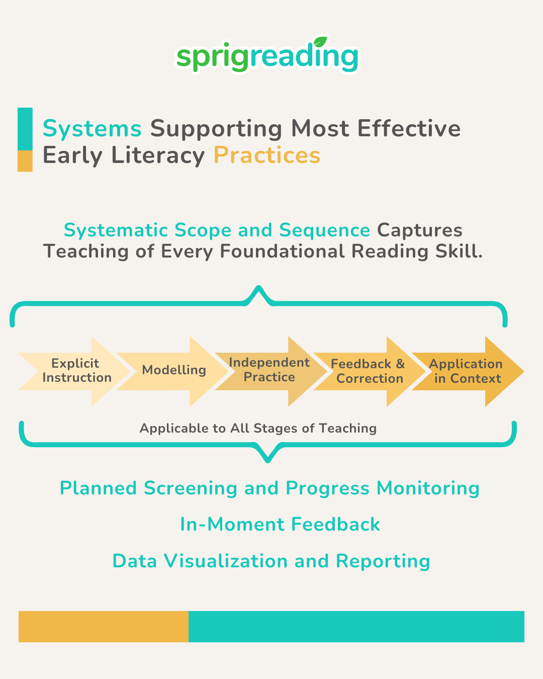 What are The Best Teaching Practices in Early Literacy_Sprig Reading (2)